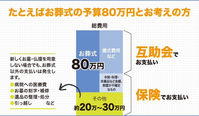 たとえばお葬式の予算80万円とお考えの方